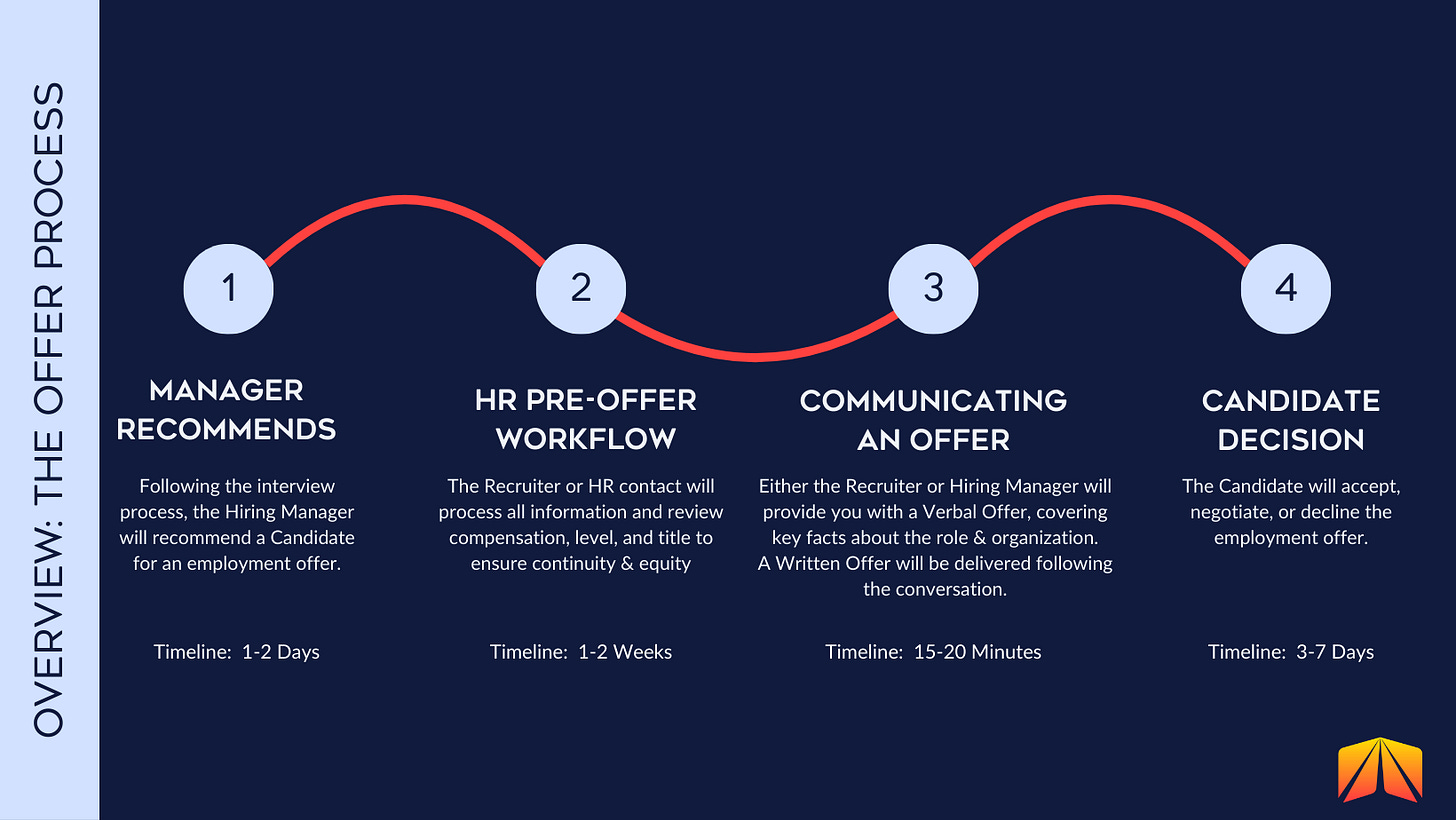 Overview: The Offer Process