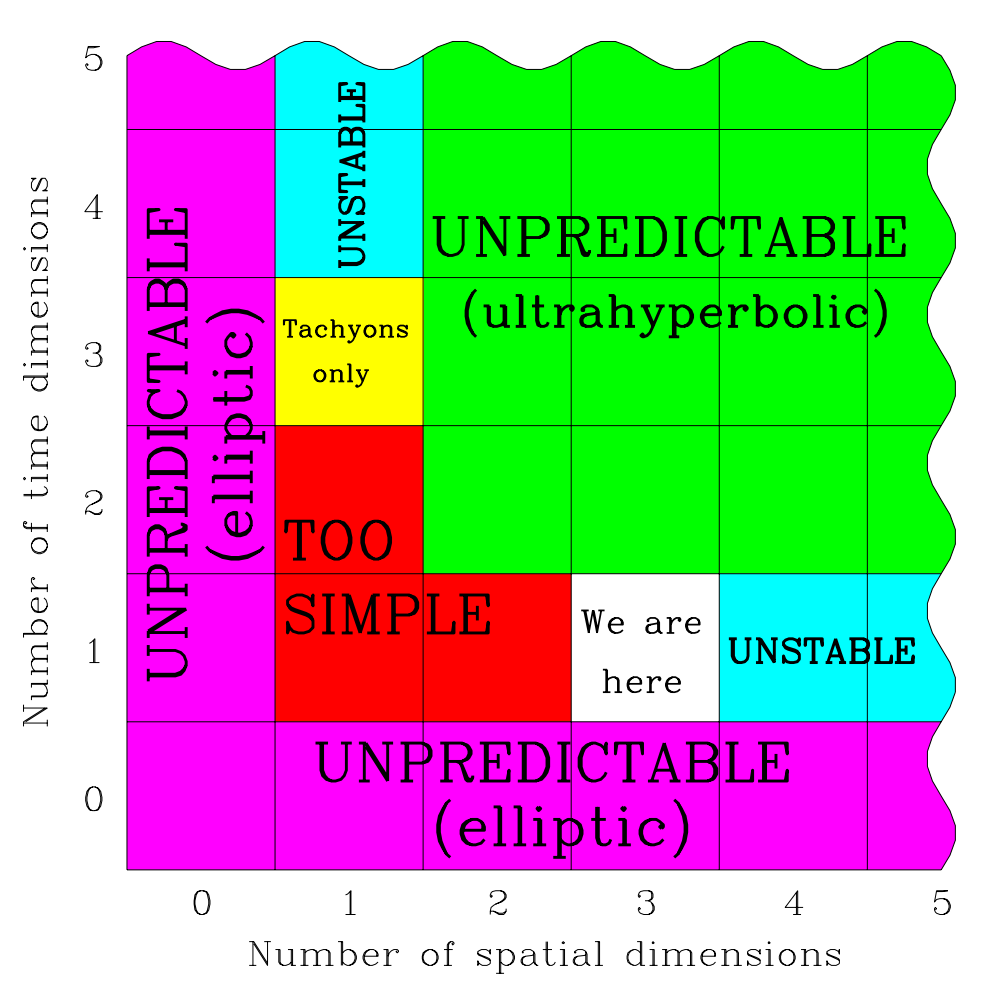Our spacetime falls into the one square where life is possible. Image Credit: Max Tegmark