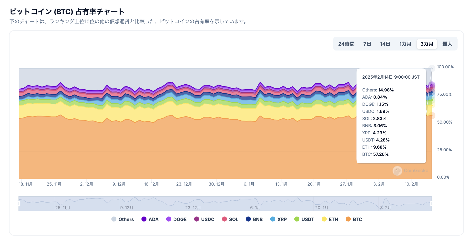 先週のweb3市場を5分で振り返り - by mitsui - web3 Research JAPAN