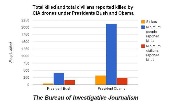 More than 2,400 dead as Obama's drone campaign marks five years — The Bureau of Investigative Journalism (en-GB) More than 2,400 dead as Obama's drone campaign marks five years — The Bureau of Investigative Journalism (en-GB)