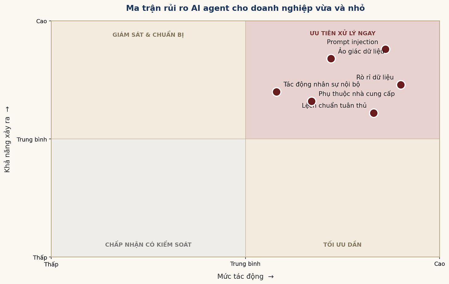 Ma trận rủi ro AI agent cho SME