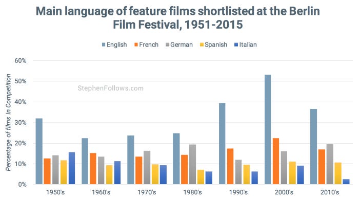 Language of films at Berlin Film Festival Language of films at Berlin Film Festival