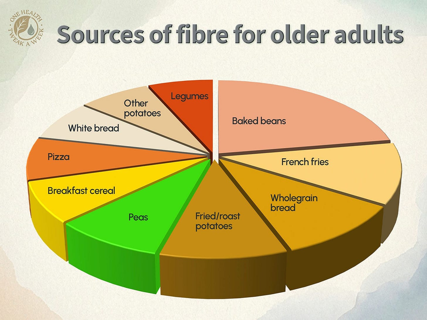 A graph showing the top 10 sources of dietary fibre for older adults in the UK A graph showing the top 10 sources of dietary fibre for older adults in the UK