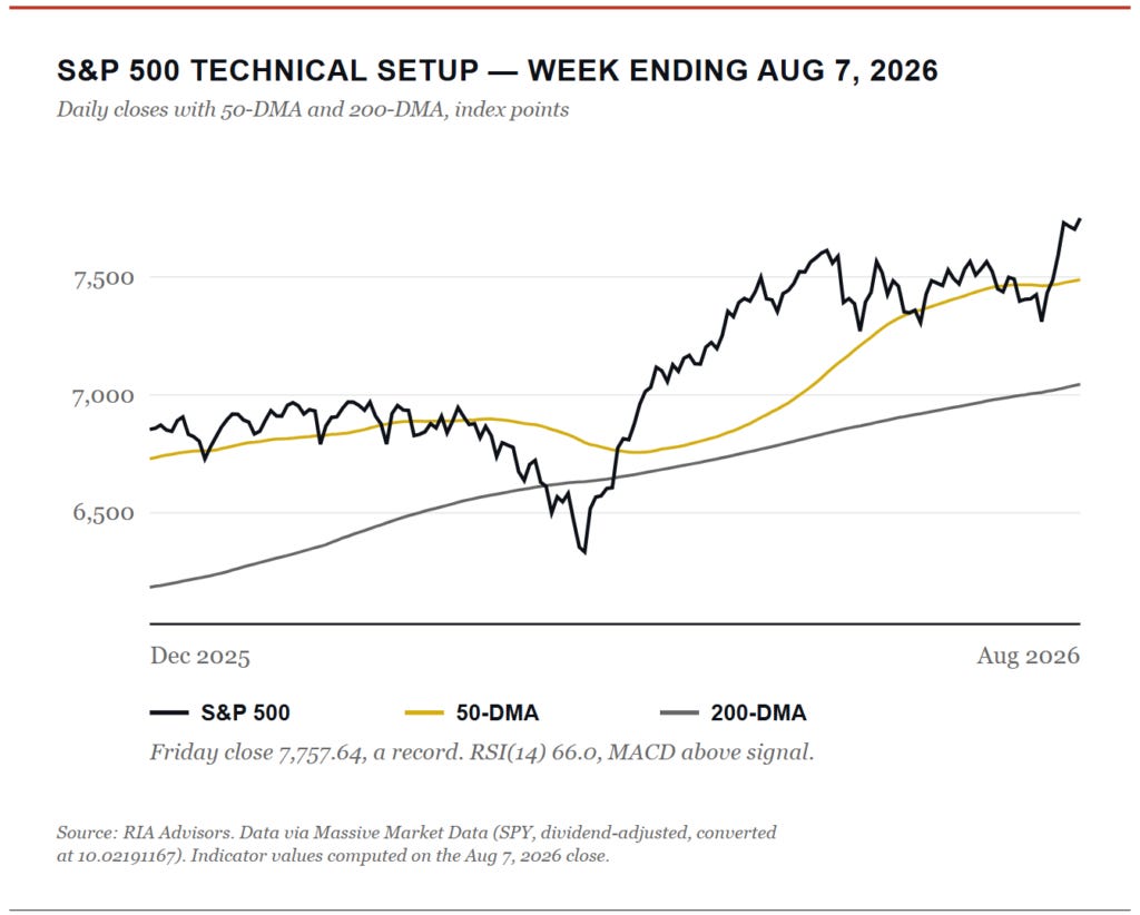 Technical Market Setup