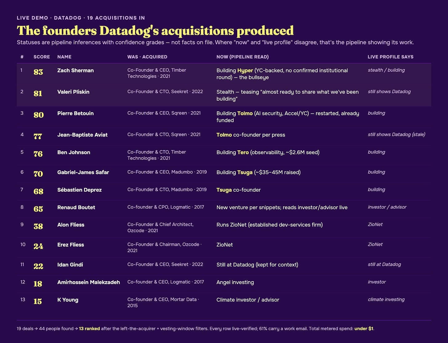 The 13 ranked Datadog acquisition founders — score, what they sold, and what their live profile says today