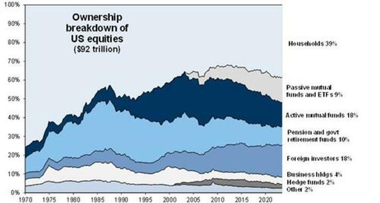 Ownership for U.S. equities