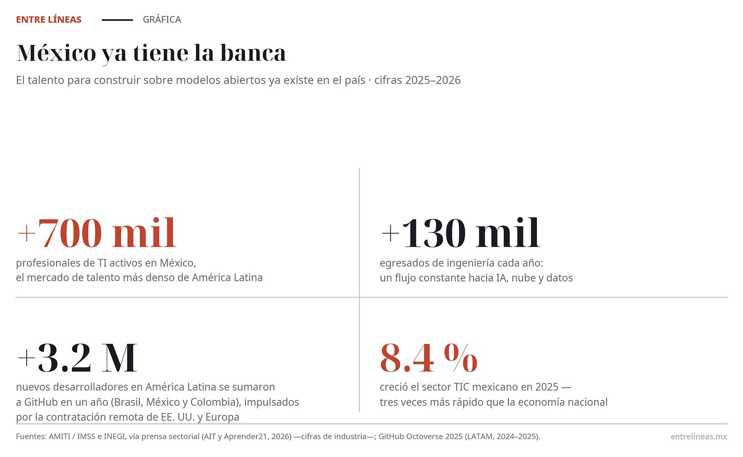 El talento tecnológico de México en cifras El talento tecnológico de México en cifras