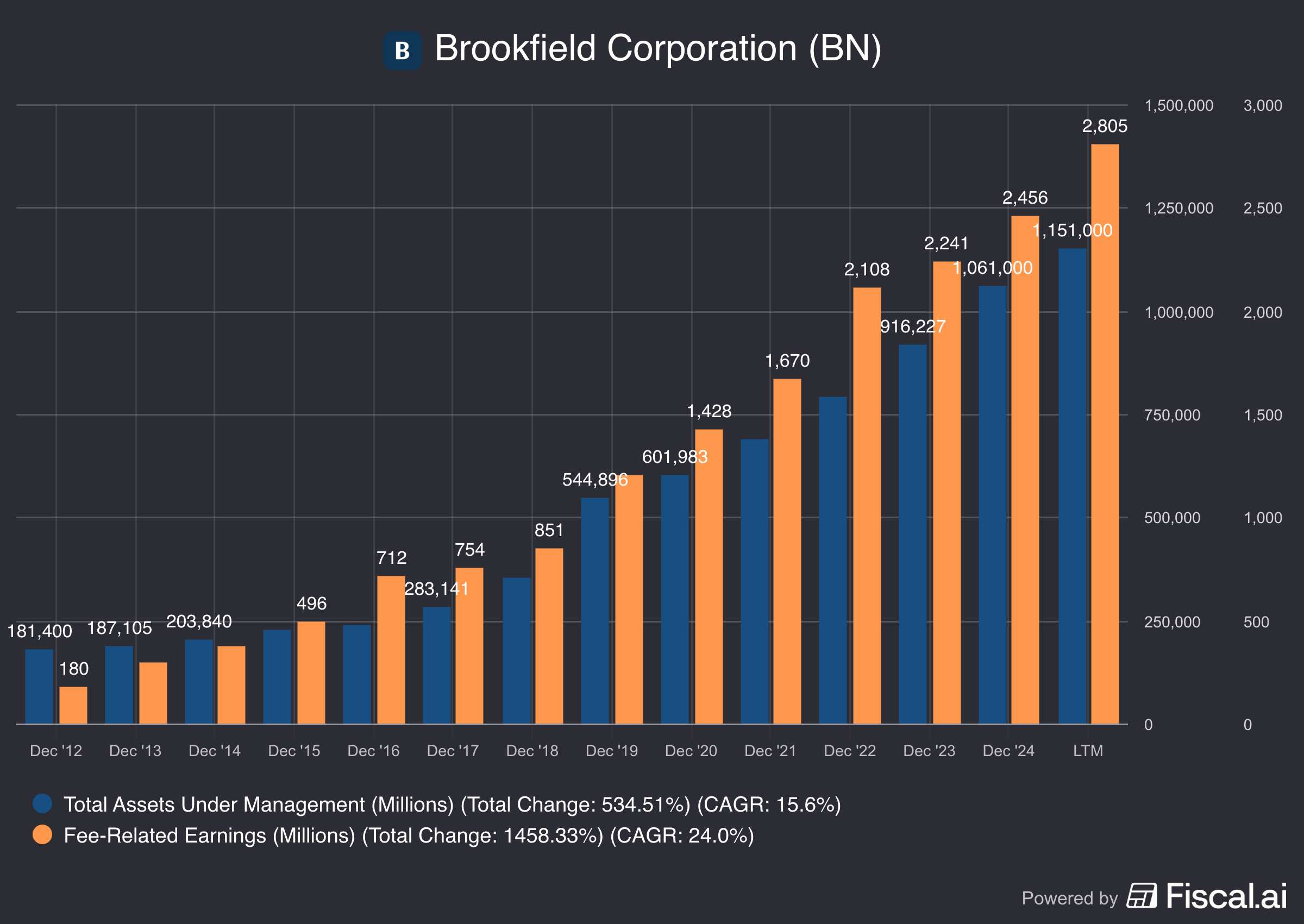 📈 Brookfield Deep Dive Part 2 - by Jochen Vandenbergh 📈 Brookfield Deep Dive Part 2 - by Jochen Vandenbergh