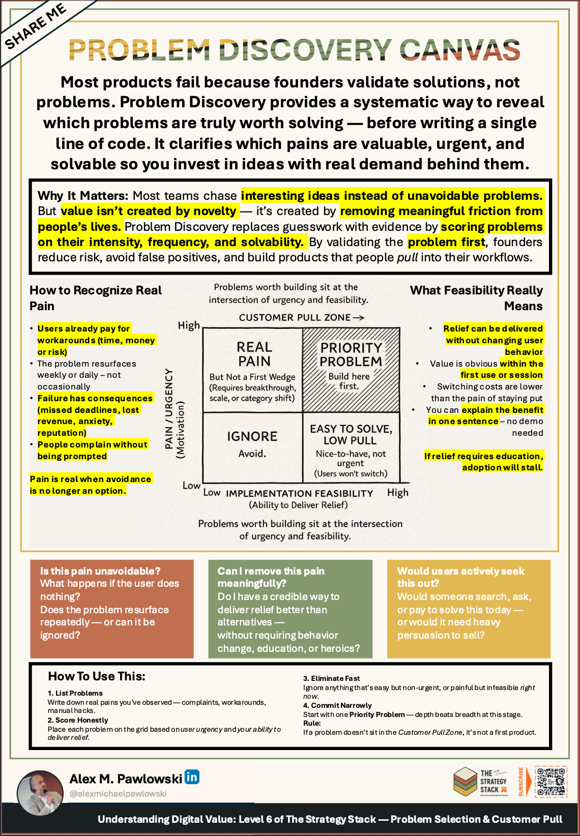 Problem Discovery Canvas cheat sheet showing a 2x2 grid scoring problems by pain/urgency vs implementation feasibility, with guidance on identifying real pain and customer pull. Problem Discovery Canvas cheat sheet showing a 2x2 grid scoring problems by pain/urgency vs implementation feasibility, with guidance on identifying real pain and customer pull.