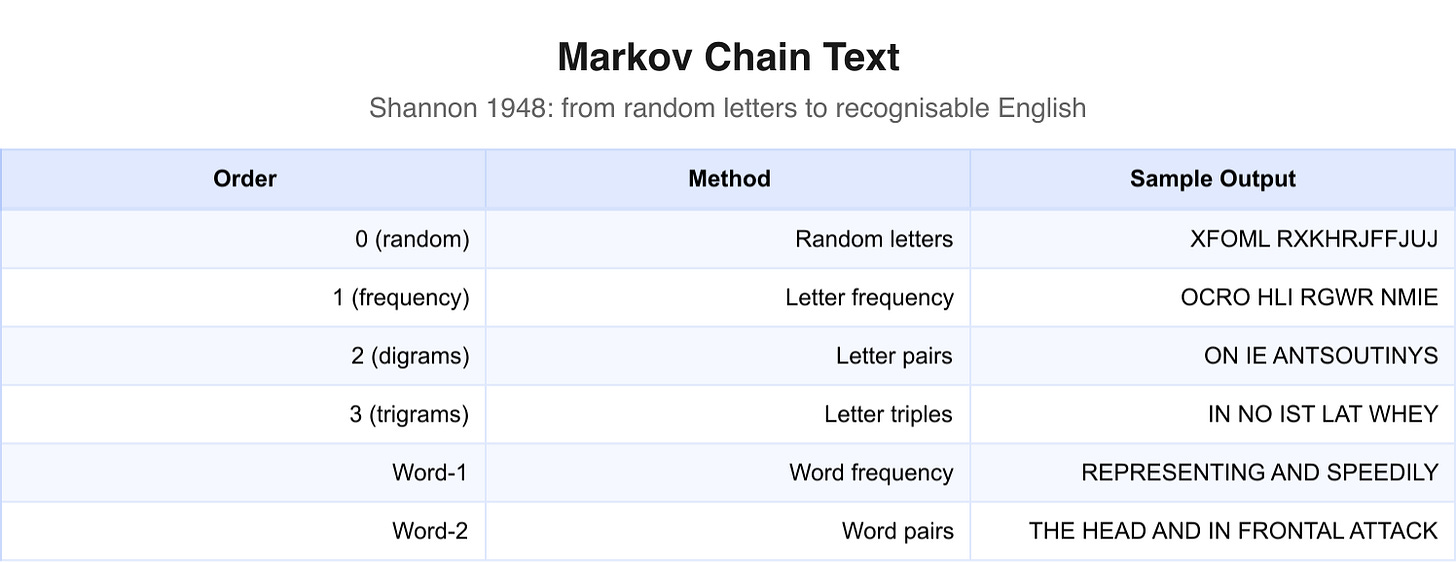 Markov chain text generation: from random letters to recognisable English