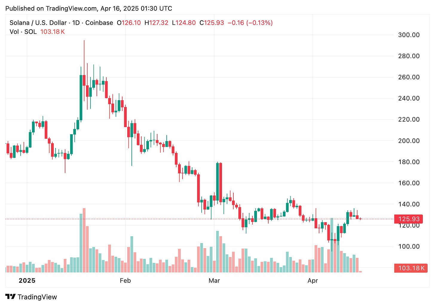 TradingView chart