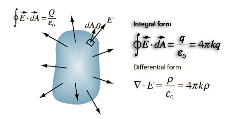 Gauss law | THE JARGON