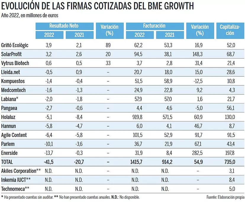 Las firmas del BME Growth duplican las pérdidas pese a crecer un 55% |  Cataluña