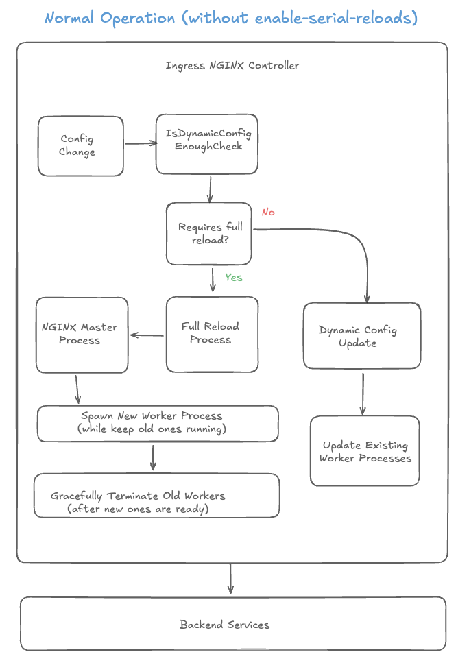 Kubernetes controller: normal operation behavior without enable-serial-reloads flag enabled