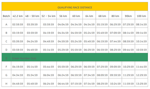 Qualifying times for seeding batches A-H. The Green Number Club in batch E is for runners who have completed 10+ Comrades