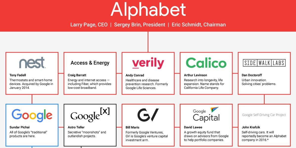 Chart of Alphabet, Google's Parent Company Chart of Alphabet, Google's Parent Company
