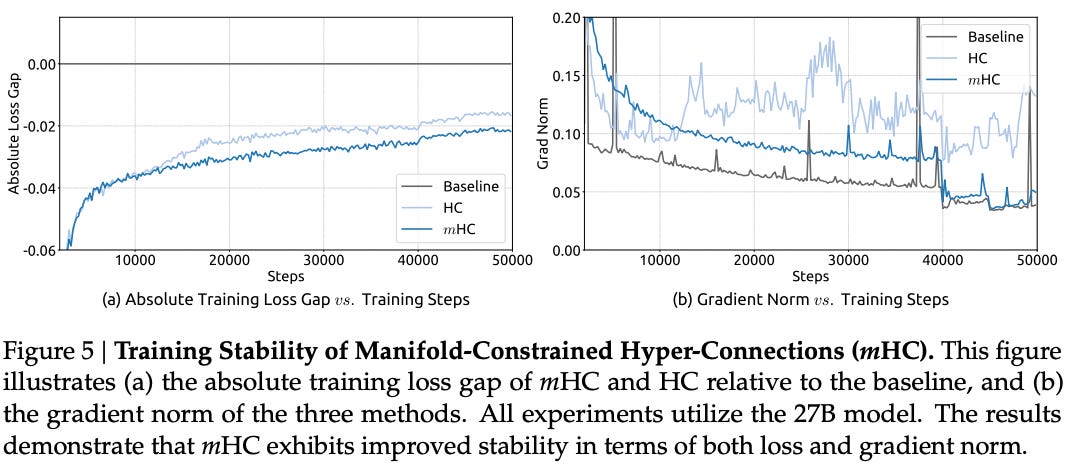 mHC: Manifold-Constrained Hyper-Connections