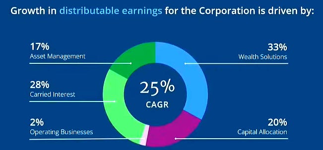 Five year forecast growth, broken down by segment for Brookfield Corp (BN)