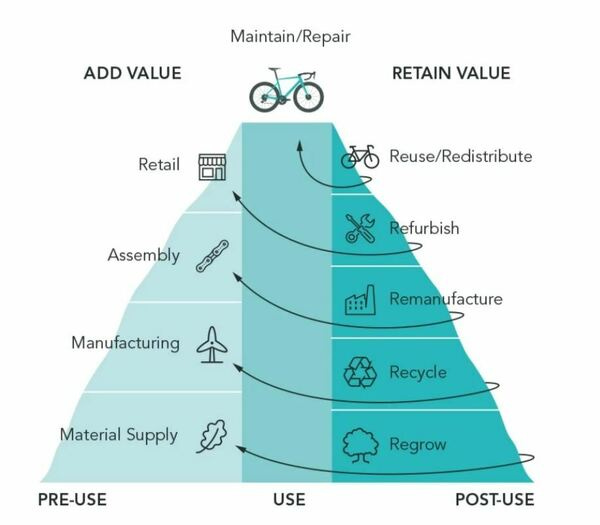 L'économie cyclable circulaire, c'est possible.