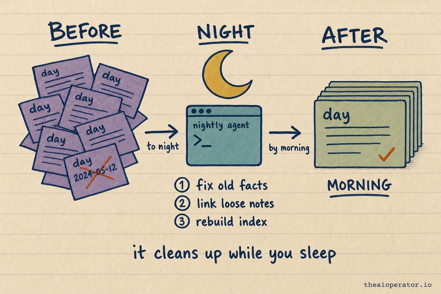 Sketchnote diagram: a messy pile of day notes, a moon over a terminal labeled nightly agent with steps fix old facts, link loose notes, rebuild index, then a neat checked stack labeled morning.