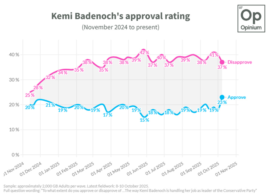 Line graph titled Kemi Badenochs approval rating from November 2024 to present by Opinium with pink line for disapprove percentages starting around 35 percent in January rising to about 37 percent by November and blue line for approve percentages starting at 21 percent dipping to 15 percent mid-year then rising to 19 percent by November. X-axis shows months from Jan to Nov with bars at bottom indicating data points. Y-axis scales from 0 to 40 percent. Footer notes based on 2000 GB adults per wave latest fieldwork 10-15 Oct 2025 question on approval of Kemi Badenoch handling job as leader of Conservative Party. Opinium logo in top right.