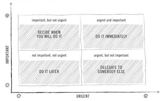 The Eisenhower Matrix