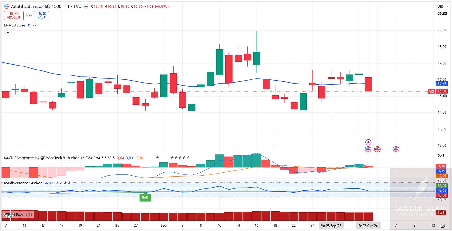 VIX: Wochenrange von 15,30 bis 17,59 Punkten. Freitagsschluss bei 15,30 Punkten, unter der EMA30 bei 15,77. VIX: Wochenrange von 15,30 bis 17,59 Punkten. Freitagsschluss bei 15,30 Punkten, unter der EMA30 bei 15,77.