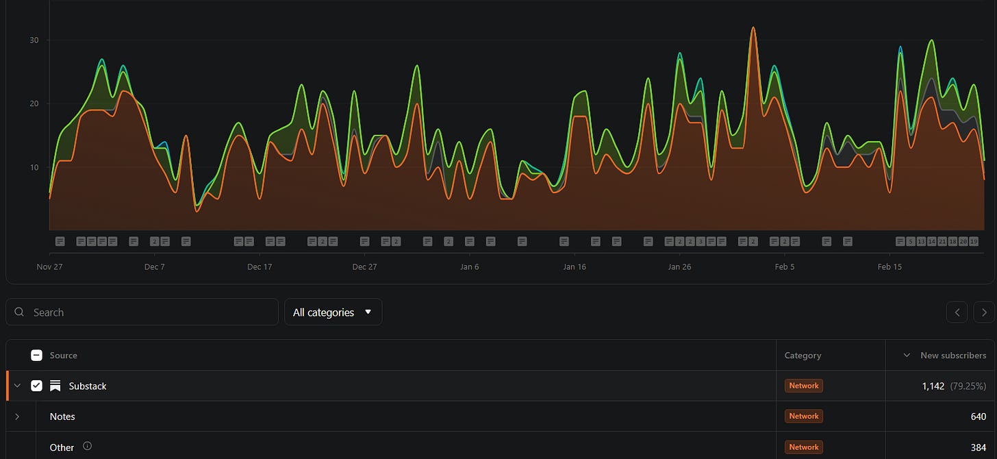 How to grow on Substack using Notes with emotional triggers and daily posting strategy
