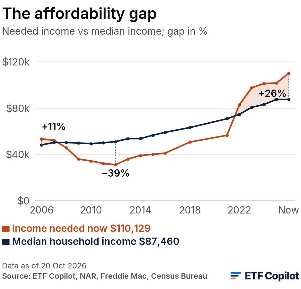The affordability gap: income needed to buy the median existing home (20% down, 30-year fixed, payment at most 25% of income) against median household income, 2006 to now. The income needed fell well below the median income from 2009 to 2021 and rose above it from 2022; now $110,129 needed against a median household income of $87,460. The gap: +11% in 2006, −39% in 2012, +26% now. The affordability gap: income needed to buy the median existing home (20% down, 30-year fixed, payment at most 25% of income) against median household income, 2006 to now. The income needed fell well below the median income from 2009 to 2021 and rose above it from 2022; now $110,129 needed against a median household income of $87,460. The gap: +11% in 2006, −39% in 2012, +26% now.