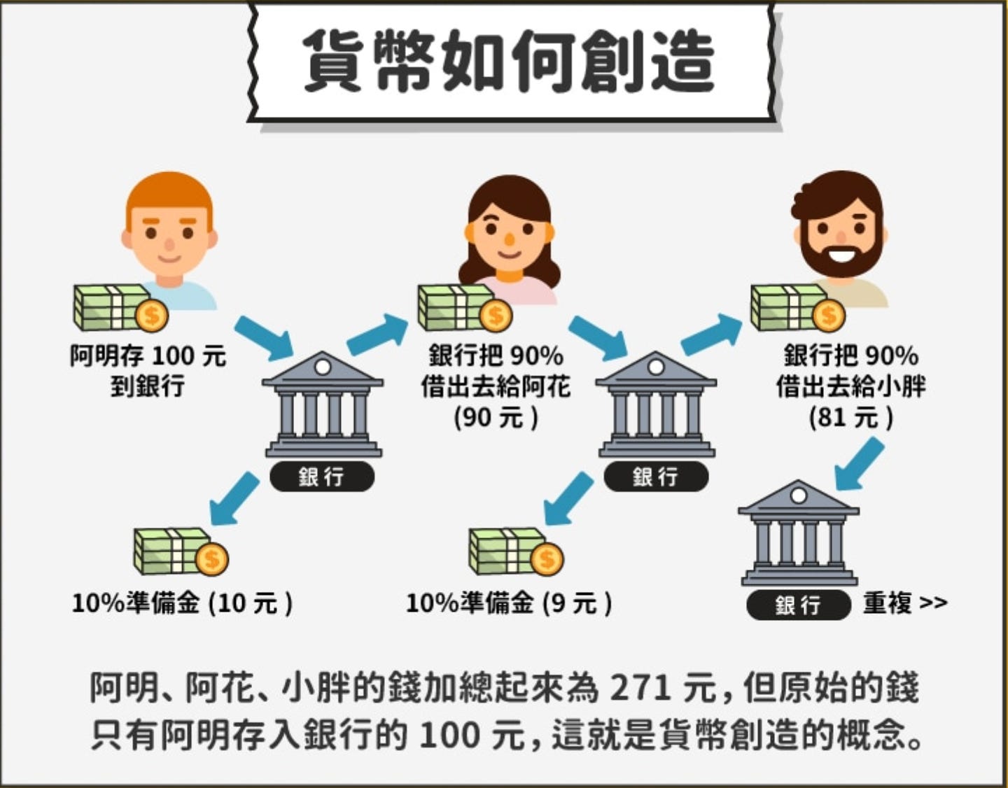 金錢從何而來？ - by Michael Chang - Michael 的美股研究