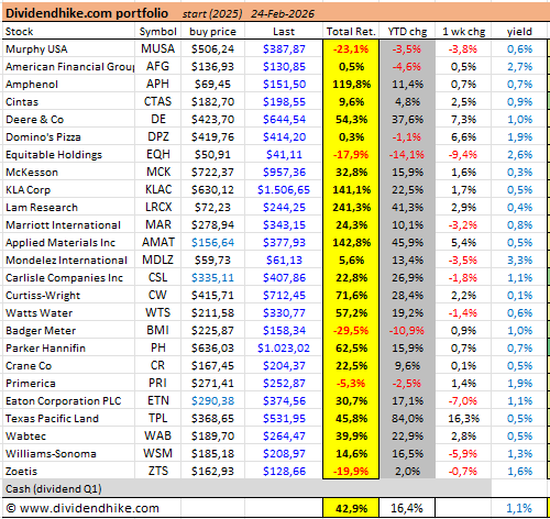 dividend hike portfolio update feb 24, 2026