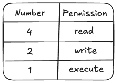 Linux File Permissions