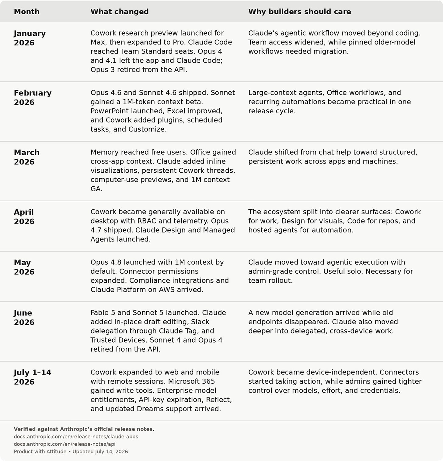 Claude 2026 release timeline from January through July 14, summarizing major model, Cowork, Office, agent, and enterprise changes and why each matters to AI builders. Claude 2026 release timeline from January through July 14, summarizing major model, Cowork, Office, agent, and enterprise changes and why each matters to AI builders.