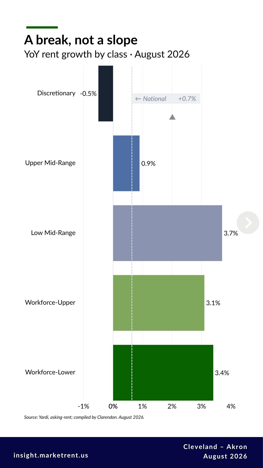 Chart 1: Bar chart of Cleveland–Akron rent growth by class, August 2026. Discretionary fell 0.5 percent and Upper Mid-Range rose 0.9; Low Mid-Range rose 3.7, Workforce-Upper 3.1, and Workforce-Lower 3.4.