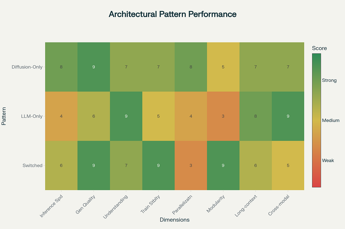 Technical Capability Matrix: Architectural Strengths and Weaknesses Across Eight Dimensions