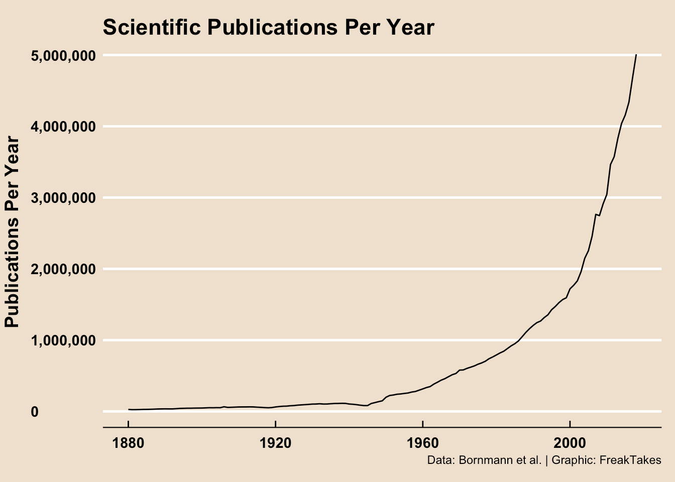 OC] Growth in Scientific Publications Per Year Has Been Skyrocketing:  pulled from https://freaktakes.substack.com/p/what-should-new-age-research-organizations  : r/dataisbeautiful