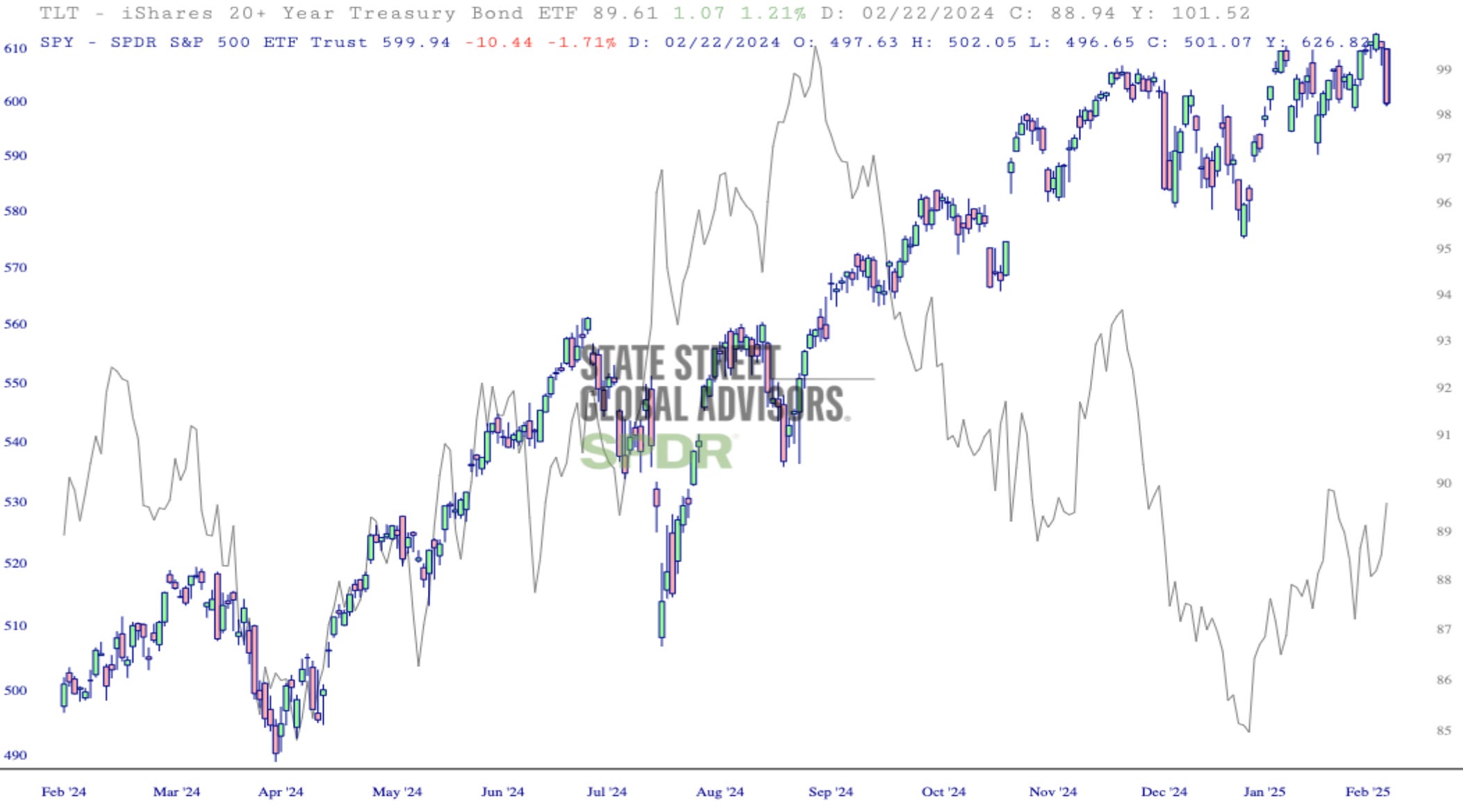 Who are you betting on? Bonds, Gold, Bitcoin, NVDA or TQQQ?