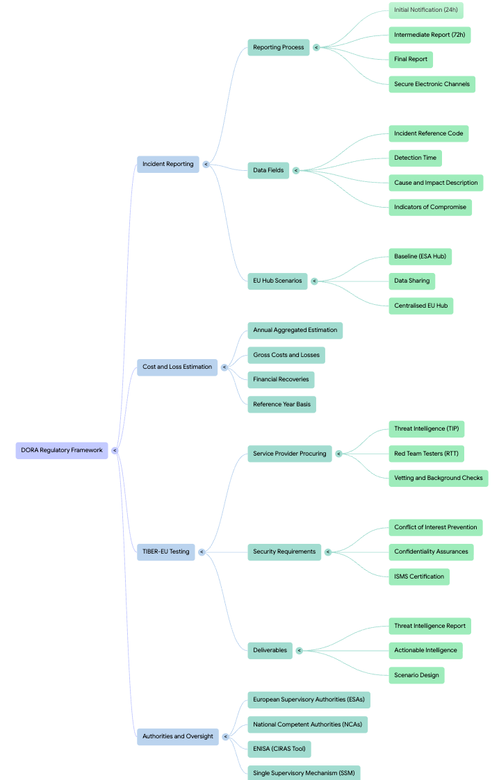 Screenshot 12: Studio → Mind Map generated from DORA sources Screenshot 12: Studio → Mind Map generated from DORA sources