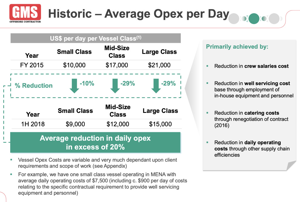 GMS 
OFFSHORE CONTRACTOR 
Year 
Historic — Average Opex per Day 
US$ per day per Vessel Class(l) 
FY 2015 
% Reduction 
Year 
IH 2018 
Small Class 
$10,000 
-10% 
Small Class 
$9,000 
Mid-Size 
Class 
$17,000 
-29% 
Mid-Size 
Class 
$12,000 
Large Class 
$21 ,ooo 
Large Class 
$15,000 
Primarily achieved by: 
Reduction in crew salaries cost 
Reduction in well servicing cost 
base through employment of 
in-house equipment and personnel 
Reduction in catering costs 
through renegotiation of contract 
(2016) 
Reduction in daily operating 
costs through other supply chain 
efficiencies 
Average reduction in daily opex 
in excess of 20% 
Vessel Opex Costs are variable and very much dependant upon client 
requirements and scope of work (see Appendix) 
For example, we have one small class vessel operating in MENA with 
average daily operating costs of $7,500 (including c. $900 per day of costs 
relating to the specific contractual requirement to provide well servicing 
equipment and personnel) 