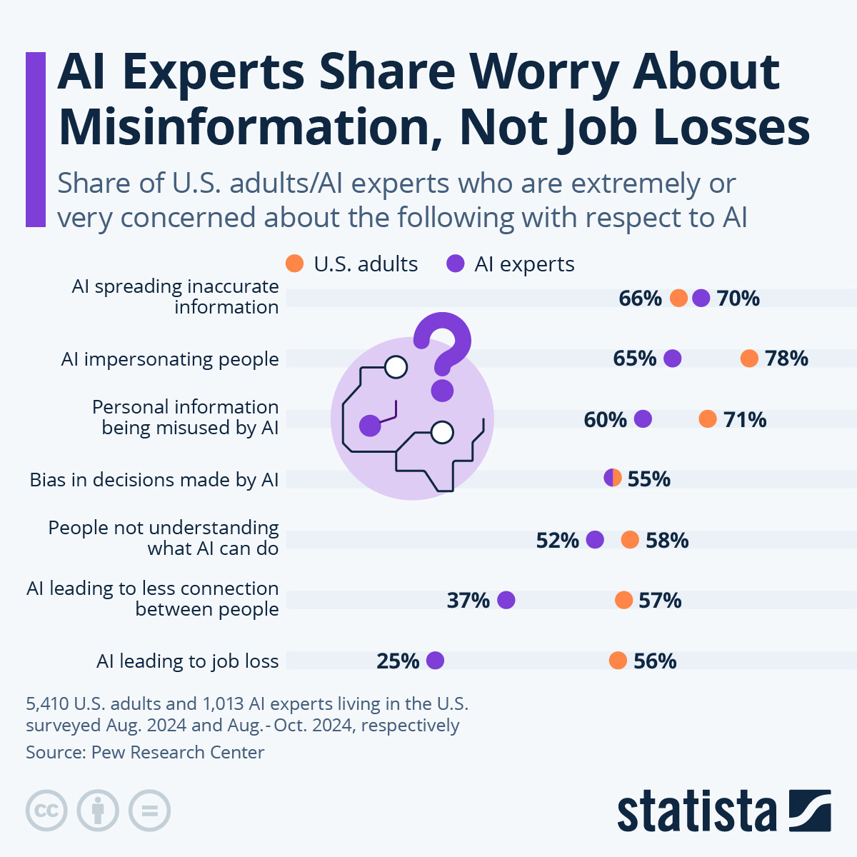 This graphic by Statista shows the biggest concerns of experts and regular adult users about AI.
