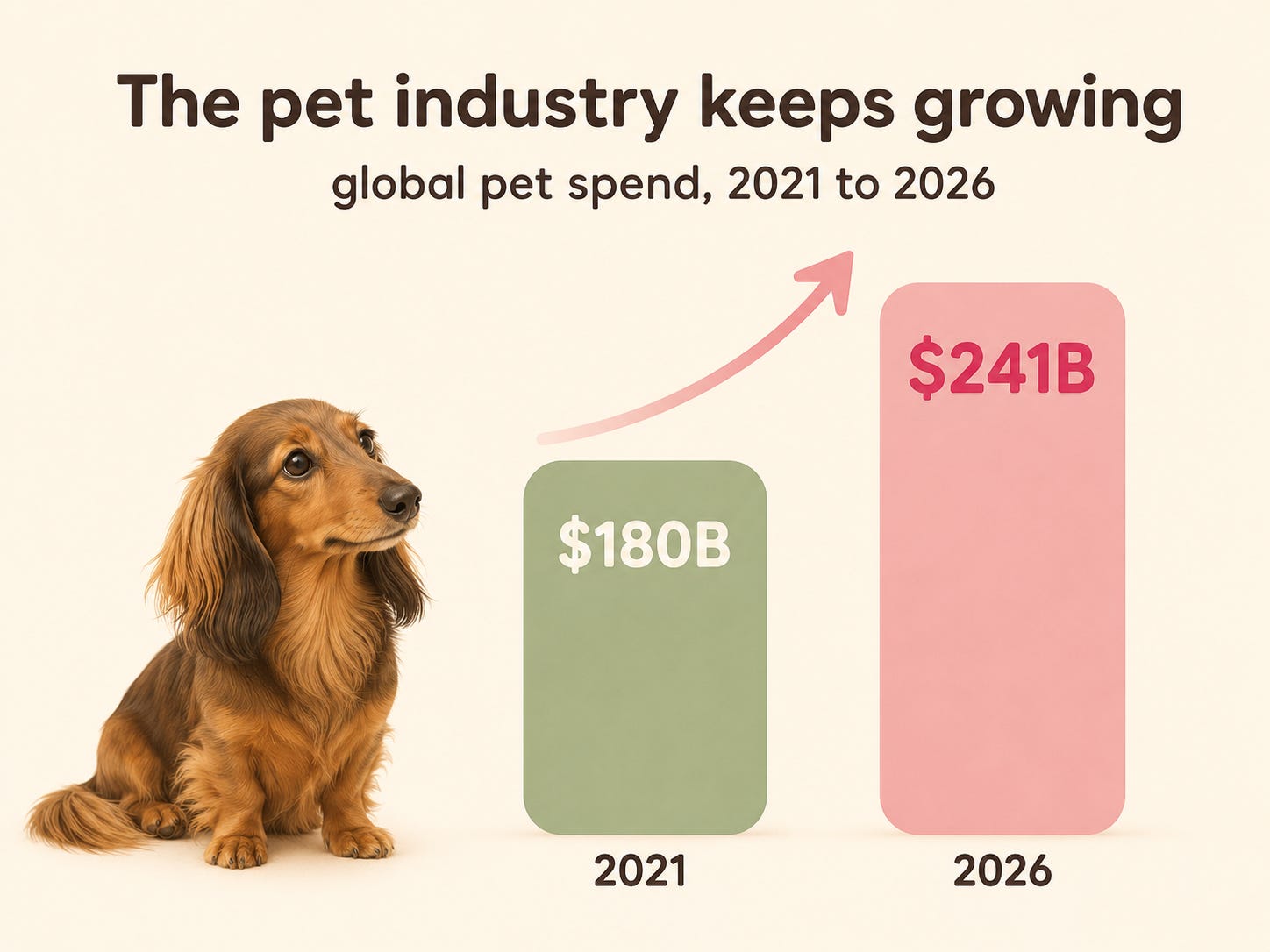 Global pet-industry spend rising from $180B in 2021 to $241B in 2026, shown as two rising bars. Global pet-industry spend rising from $180B in 2021 to $241B in 2026, shown as two rising bars.