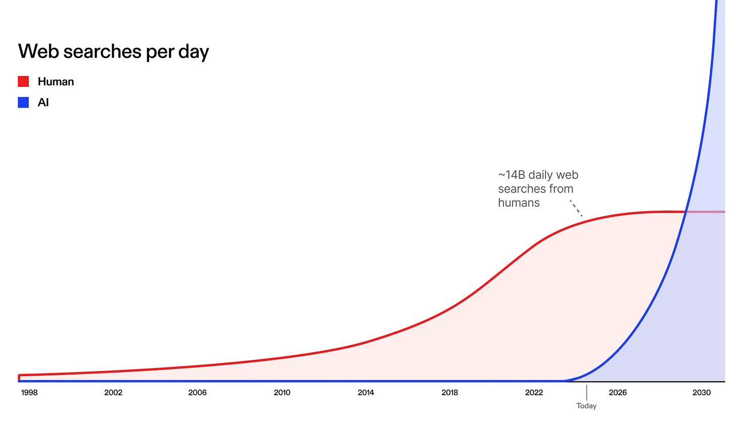 Web searches per day
