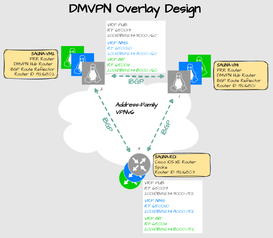 Linux: Configure MPLSoDMVPN Part 3: Enable routing over the DMVPN