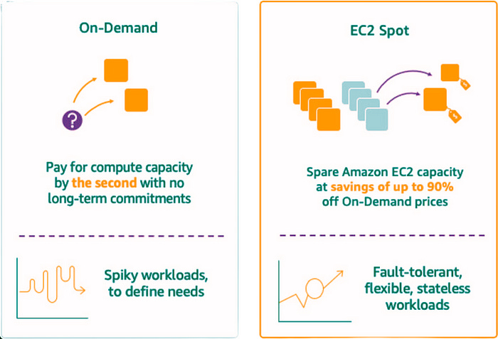 Instance Fleet for Amazon EMR