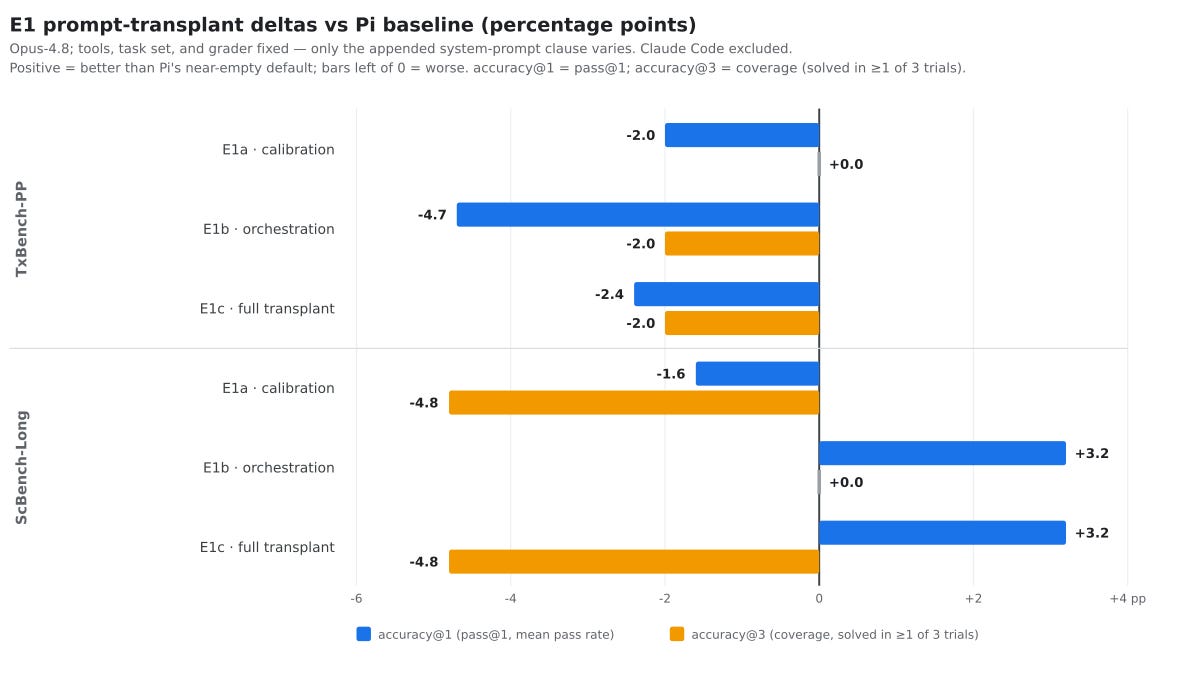 Why Open Source Harness Outperforms Claude’s Code on Frontier Biology Tasks
