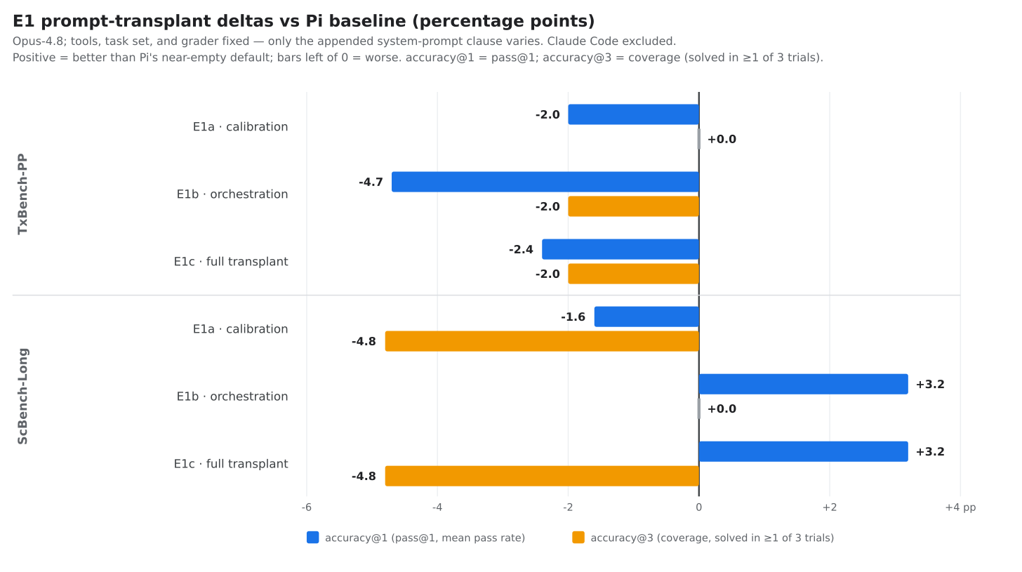 Figure 1 — Prompt-transplant deltas vs the Pi baseline (pp). Positive = better than Pi's near-empty default.