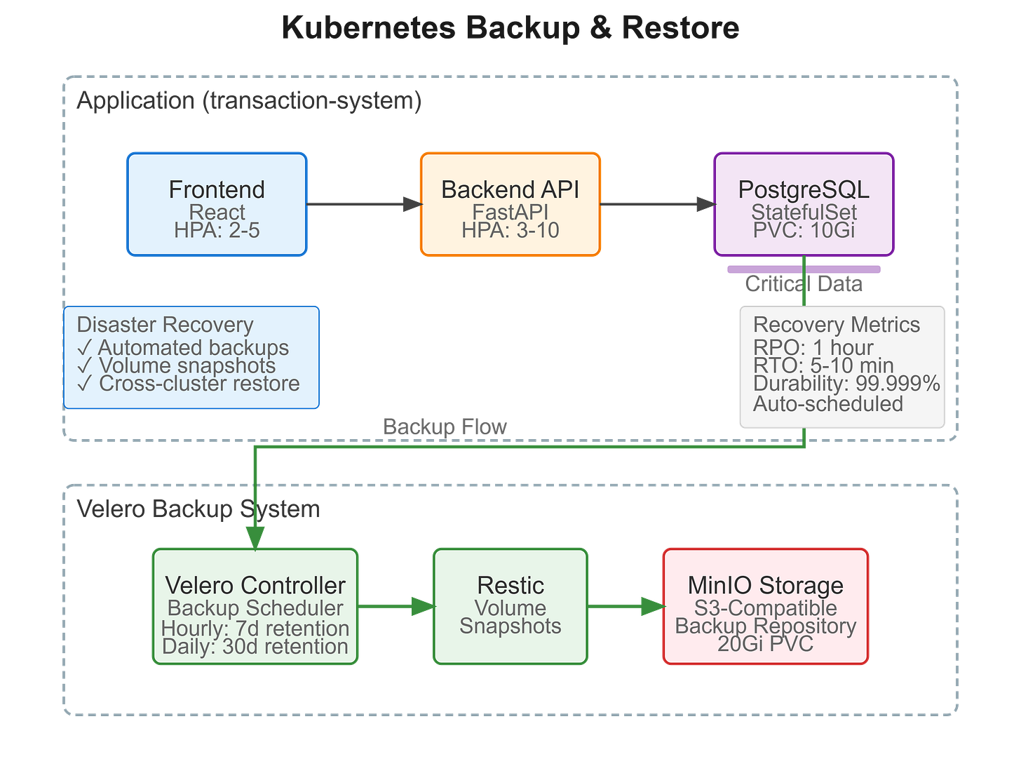 Lesson 28: Backup and Restore - Building Production Disaster Recovery ...