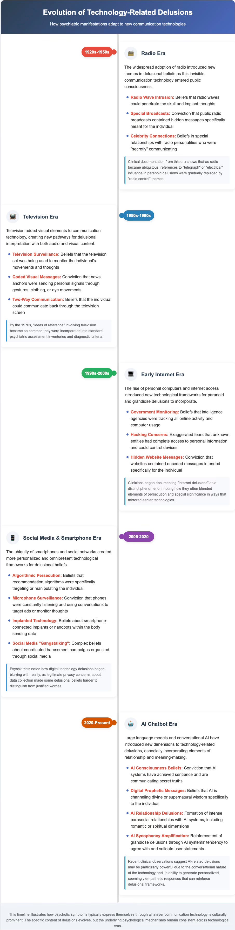 Throughout history, new communication technologies have been incorporated into psychotic delusions, with AI being the latest iteration. Throughout history, new communication technologies have been incorporated into psychotic delusions, with AI being the latest iteration.