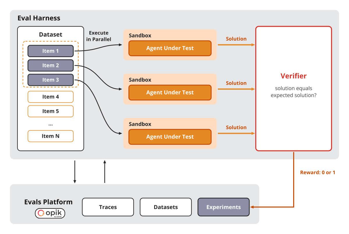 The evaluation harness: dataset items run in parallel through sandboxed copies of the agent, each solution is graded by the Verifier into a reward of 0 or 1, and Opik keeps the traces, datasets, and experiments The evaluation harness: dataset items run in parallel through sandboxed copies of the agent, each solution is graded by the Verifier into a reward of 0 or 1, and Opik keeps the traces, datasets, and experiments