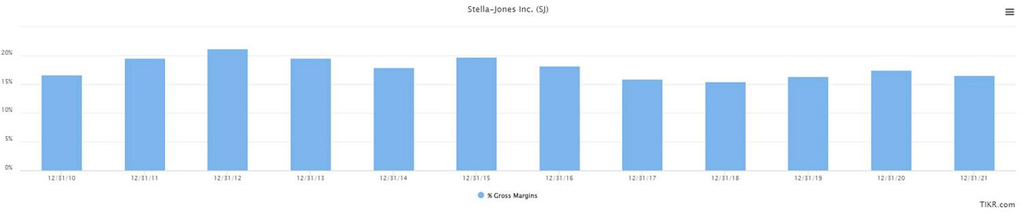 Machine generated alternative text:
±000001Tnooooo 
Stella-Jones Inc. (SJ) 
12tBl,'11 
12t31,'12 
12,'31tlS 
12/31 'IS 
1221 ,'19 
X Cross Margins 
TIKR.com